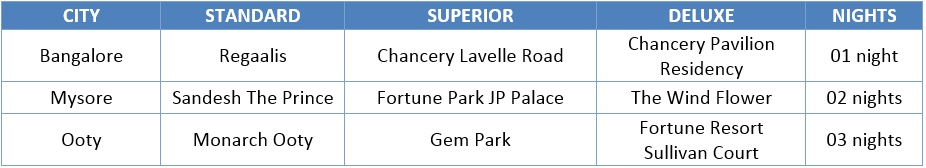 Photo of Southern Highlights (6 nights & 7 days) 8/8 by TUI India