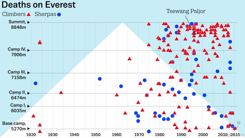 Death by "Everest" the 200+ bodies living above 8000 mts by shilpi