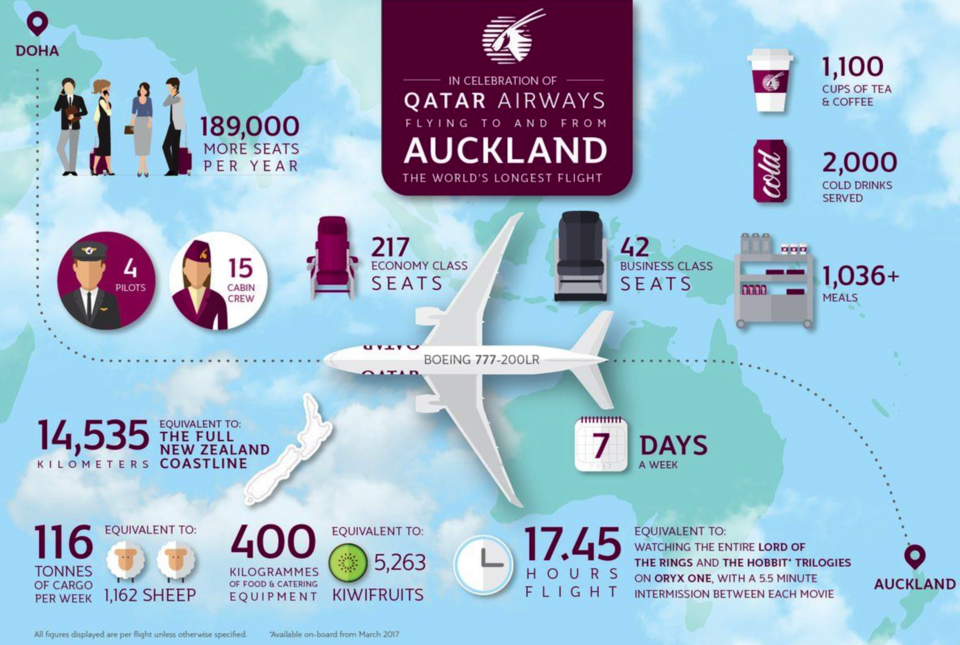 Photo of After Crossing 10 Time Zones, the Longest Flight in the World Arrives in Auckland 2/2 by Gunjan Upreti