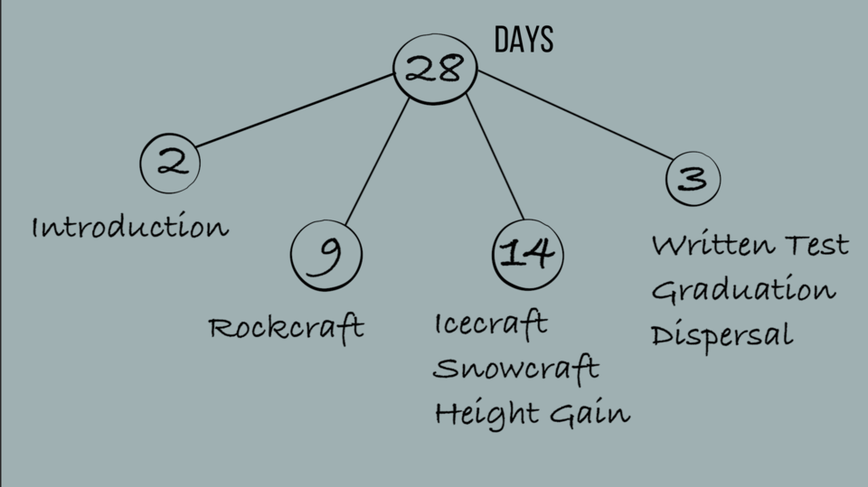 Photo of How to prepare for a Basic Mountaineering Course? (BMC) by Where is Hemanshi?