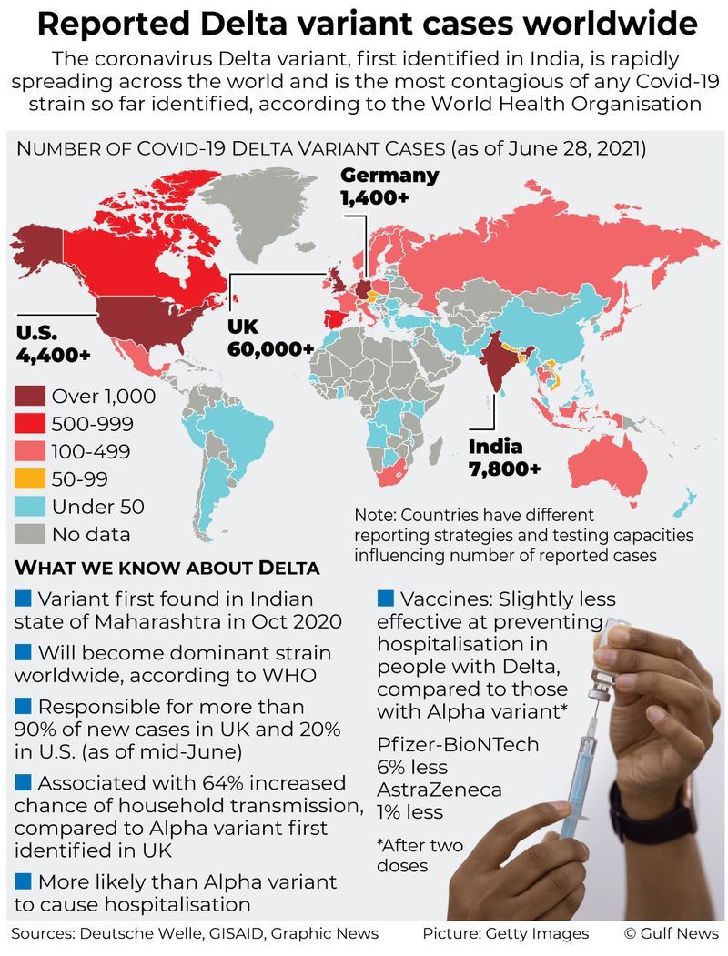 Photo of All You Need to Know About the Delta Variant: Countries in Lockdown, Danger to India & the Solution! by Viral Paun