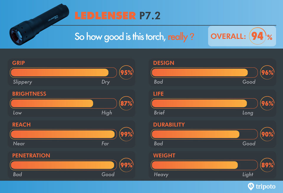 Photo of Tripoto Reviews: Ledlenser P7.2 – The Best Torch Light Yet 6/7 by Prateek Dham