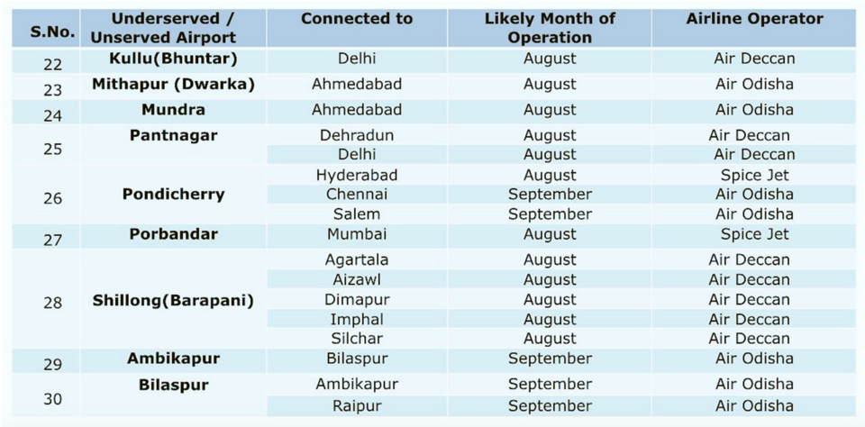 Photo of New Airports and Flight Routes For Hill Stations & Other Destinations Just Made Summers Bearable! 6/9 by Prateek Dham