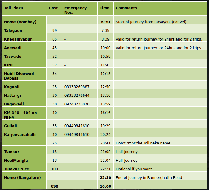 bangalore to mumbai road trip itinerary