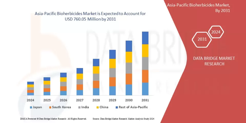 Photo of Asia Pacific Bioherbicides Market Strategic Research and Precise Outlook 2031 by kanchanpatil