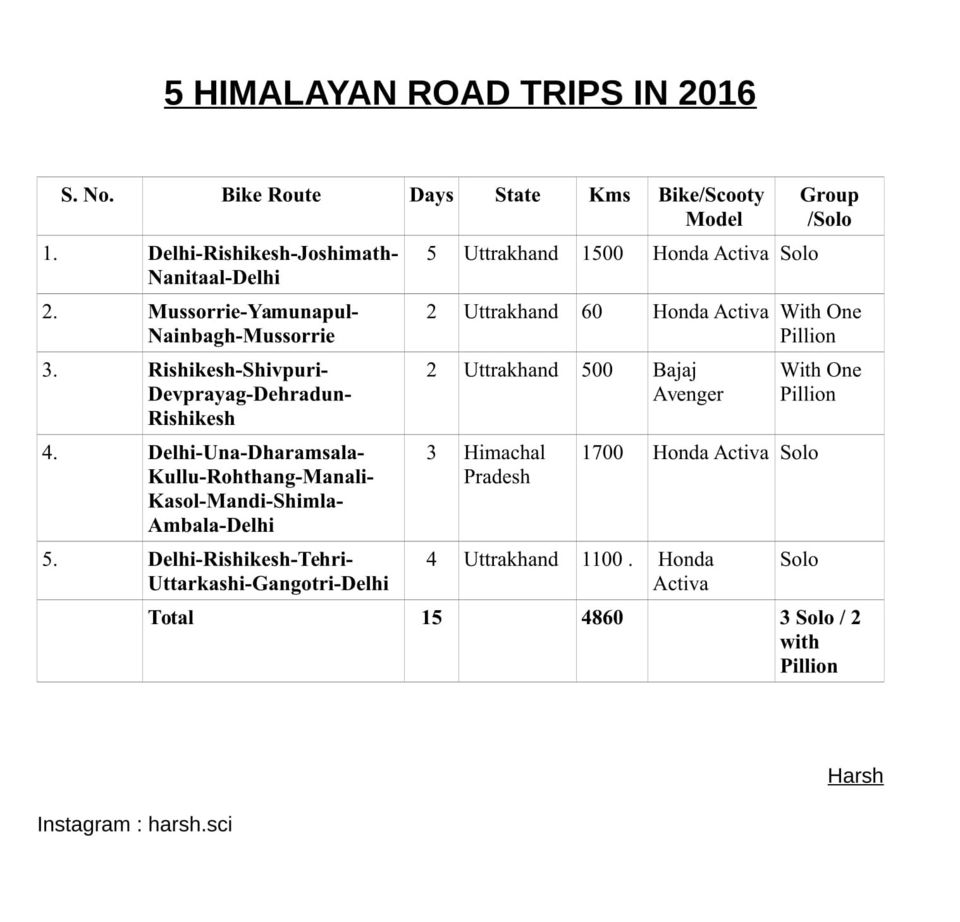Photo of My Travel Story 2016 : 24 Himalayan Treks | 5 HImalayan Road Trips | 12 Months 31/31 by Harsh Chaudhary