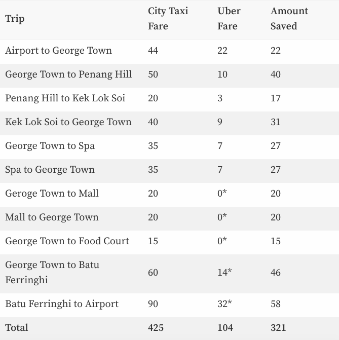 Photo of Here's how I saved 300% on taxi fare during my vacation and you can do too. by TheVeggieWanderers
