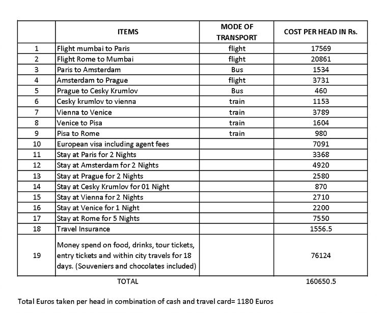 Photo of Europe in a Budget from India 1/2 by santosh kumar