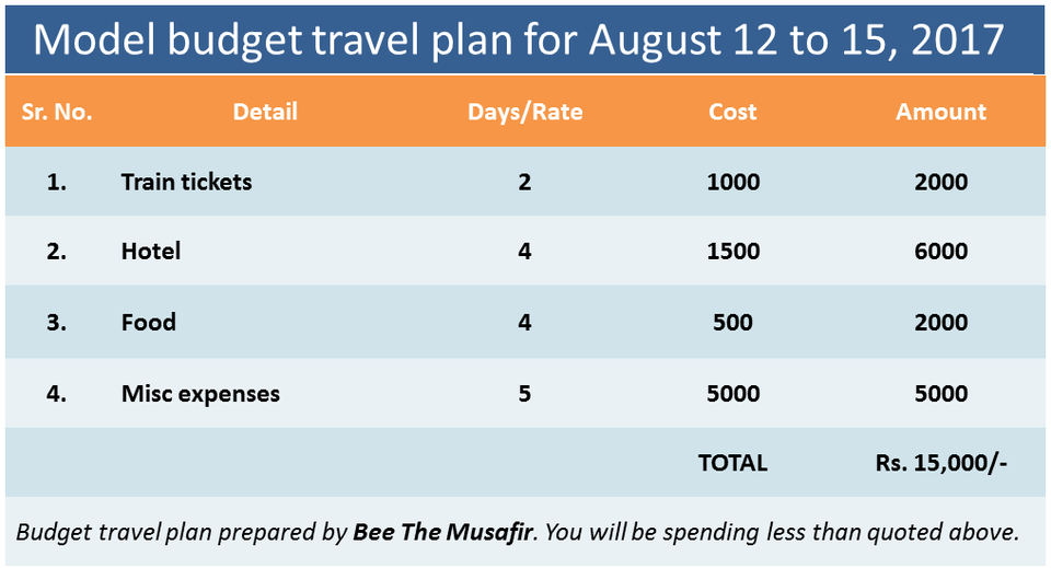 Photo of How to plan a 4 night trip for 15th August in less than Rs. 10K 3/3 by Bee The Musafir