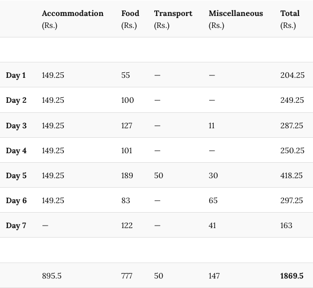 Photo of Varanasi Expense Report 1/1 by Arkoprabho Hazra