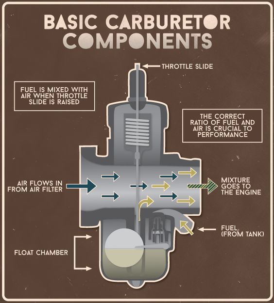 Photo of Learn How to Tune Bike Carburetor for Mileage 1/2 by Sanjay Mulje