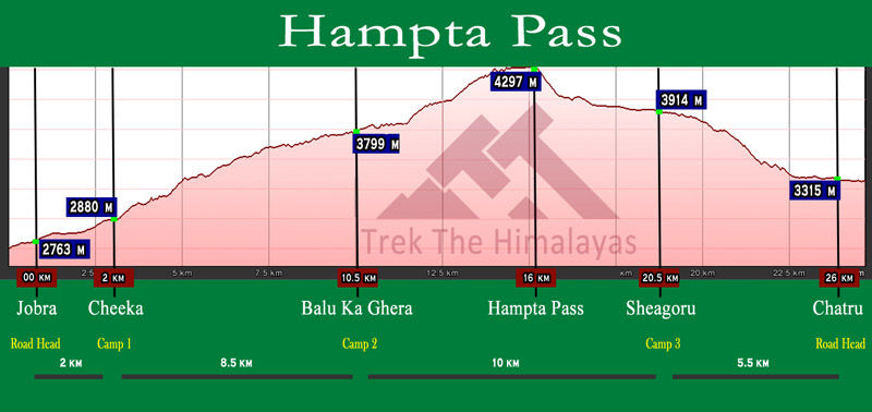 Photo of Hampta Pass Trek : A Complete Guide #HamptaPass #chandrataal #Himachal #Himalayas 1/12 by Abhishek