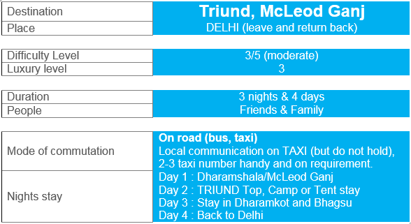 Photo of Destination Triund – McLeod Ganj Dharamshala “On Road” 10/10 by Prateek Yadav