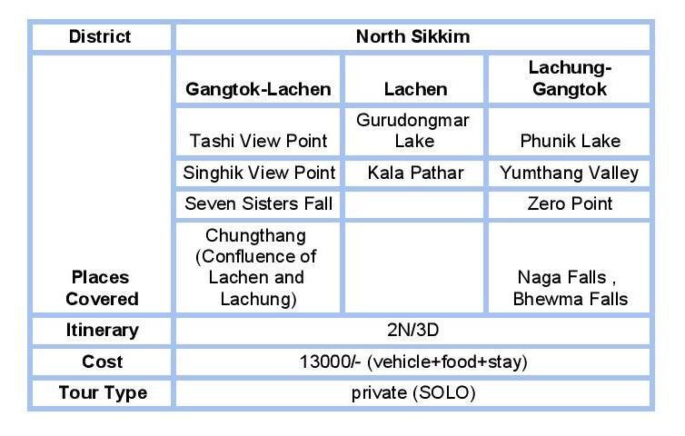 Photo of Travelling Solo in Sikkim for 7 days - Part I (North Sikkim) 1/1 by Somya Rakshit