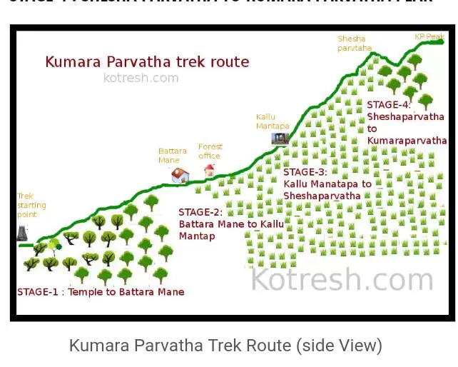 Photo of A magical trek to Kumara Parvatha ! by Preeti Das