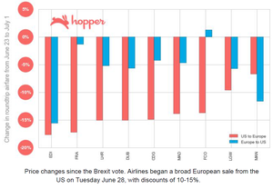 Pack your bags America, UK travel is now 15% cheaper.