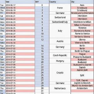 Travelling on a budget in Europe £2,500