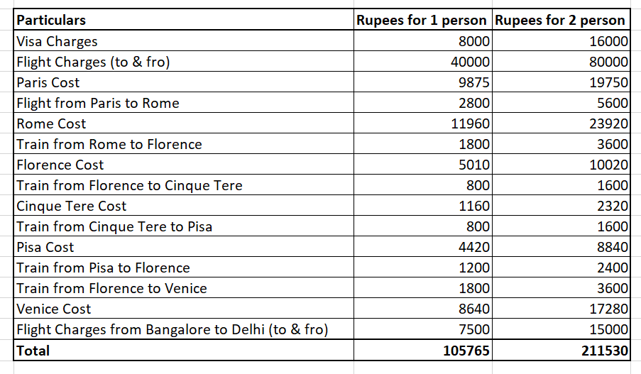 India to Europe in Budget - Tripoto