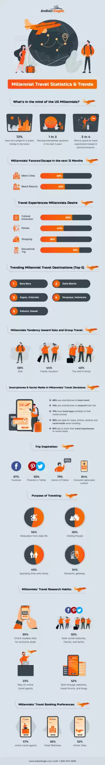 Photo of Millennials Plan to 