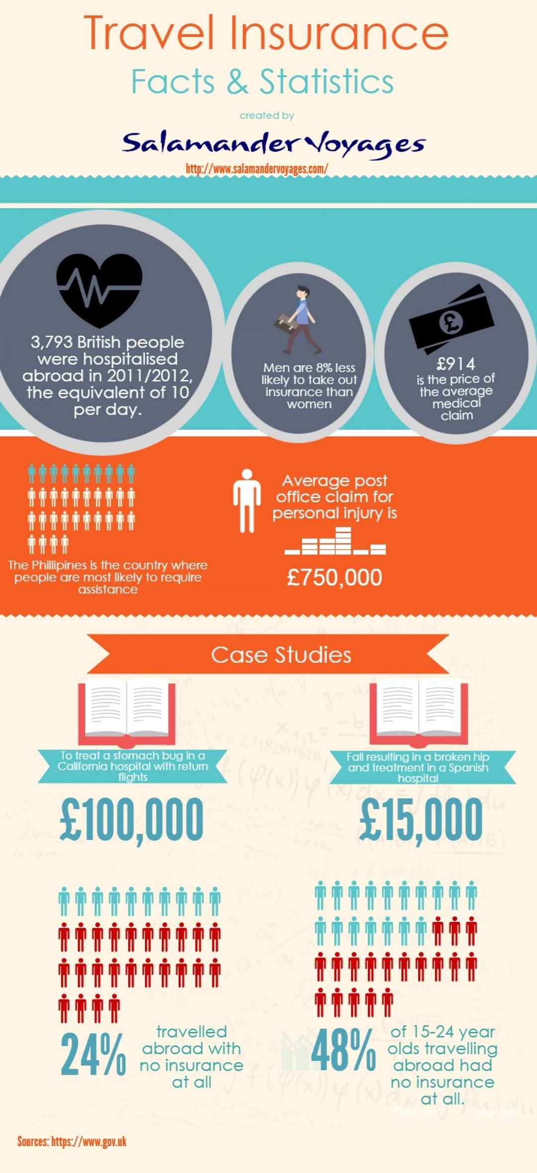All You Need To Know About Travel Insurance. All You Need To Know About Travel Insurance.