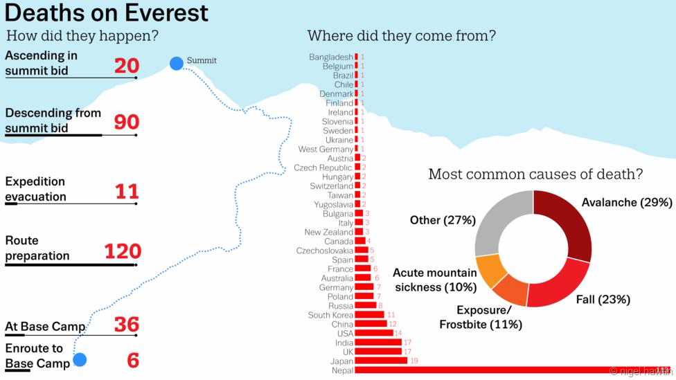 Photo of Death by "Everest" -