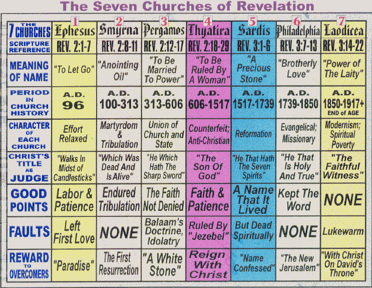 Letters To The Seven Churches In Revelation Chart